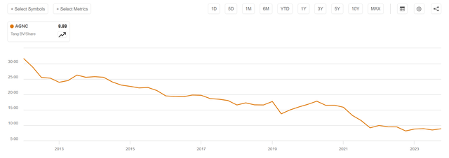 AGNC Book Value per Share