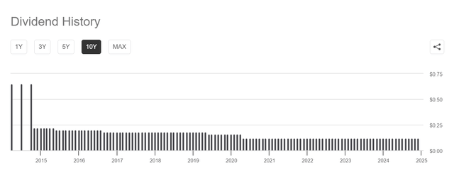 AGNC Dividend History