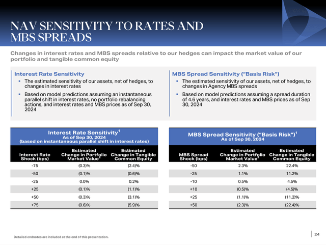 AGNC NAV Sensitivity