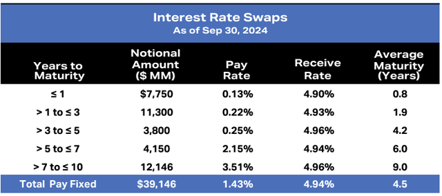 AGNC Interest Rate Swaps