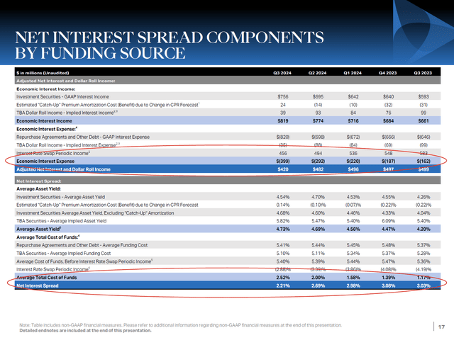 AGNC Net Interest Spread Components