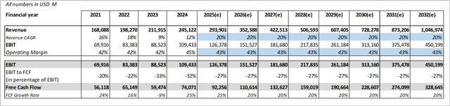 Microsoft's Required Growth