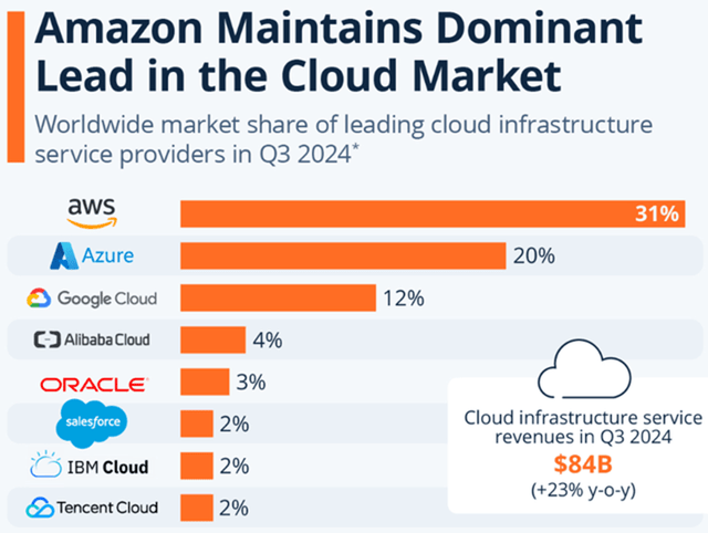 Cloud Market Share by Provider Q3/24