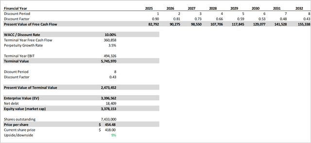 Microsoft Discounted Cash Flow Analysis BULL Case (II)