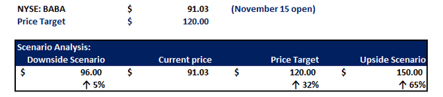 Alibaba valuation analysis