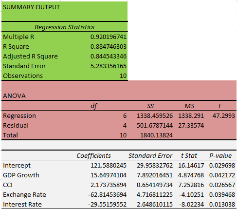 Regression Model