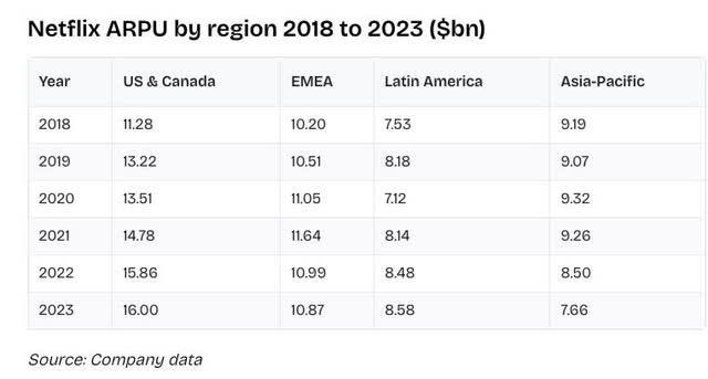 NETFLIX company data via businessofapps.com