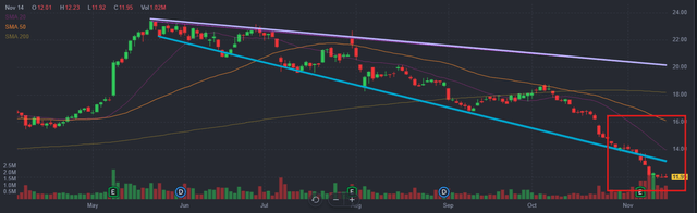 Price chart showing ASC breaking through support level