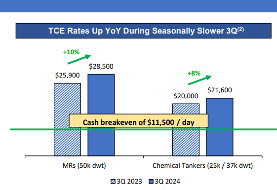 TCE rate improvement trends