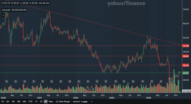 Weekly Charting