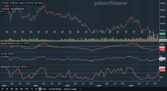 Weekly Indicators