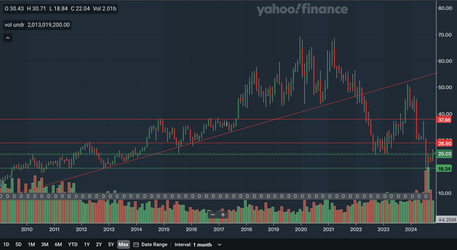 Monthly Charting