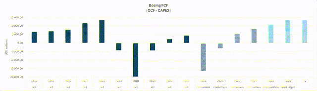 USD millions | Actuals: SA OCF - CAPEX | Consensus: dividendstocks.cash FCF projections