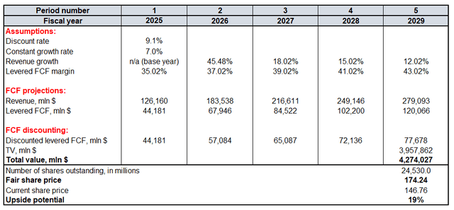 NVDA valuation