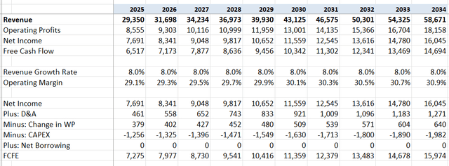 Applied Materials DCF