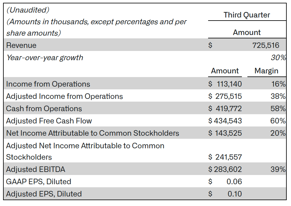 Palantir: Quarterly Earnings Figures