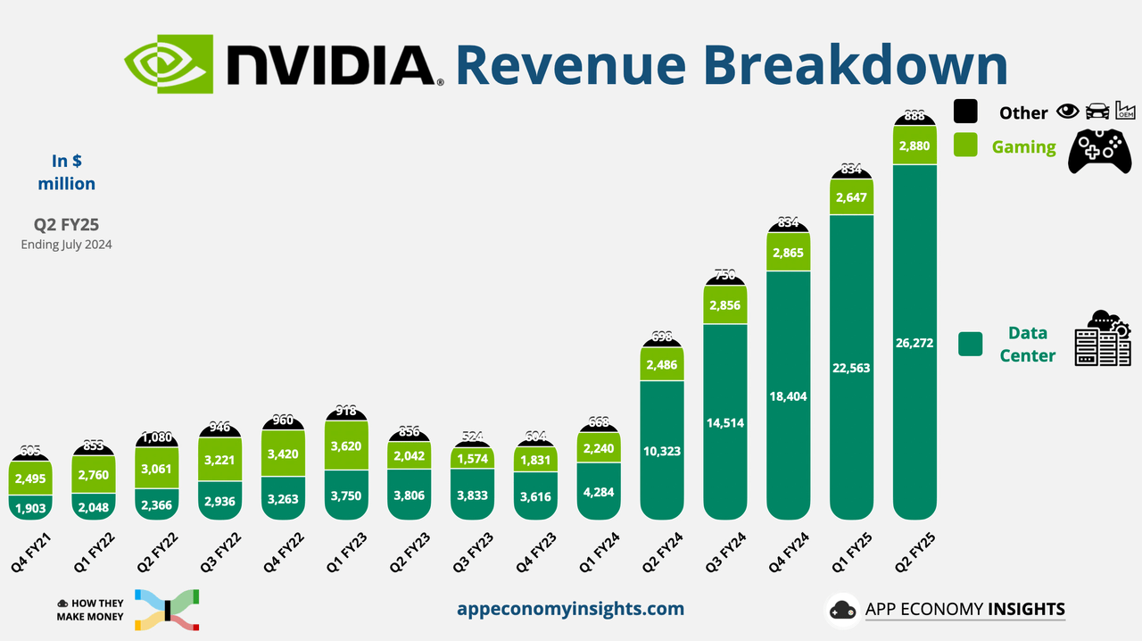 Nvidia Revenue Breakdown