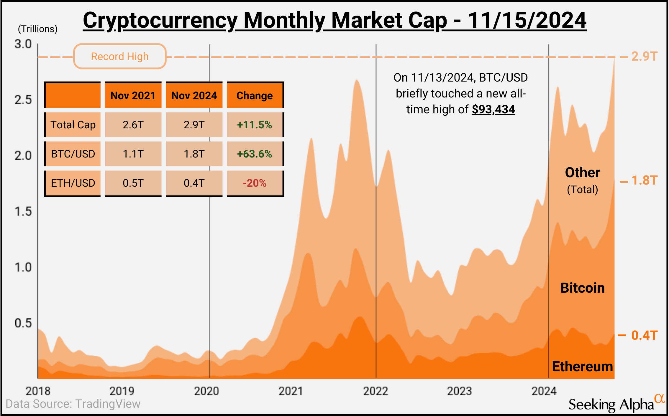 SA Charts: New Bitcoin peak shows how crypto market has changed since 2021  | Seeking Alpha