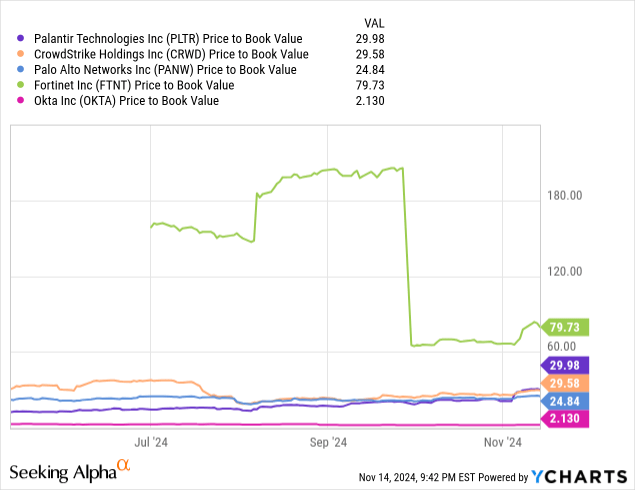 Palantir: Comparative Forward Price to Book Valuations