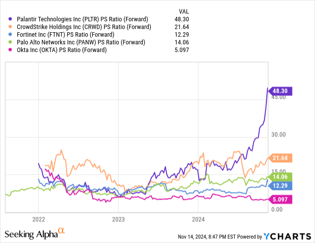 Palantir: Comparative Forward Price to Sales Valuations