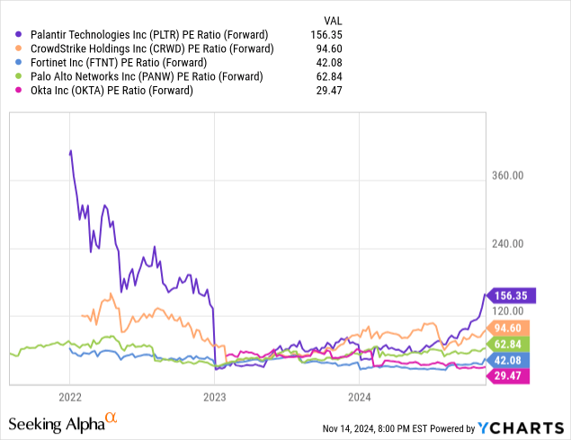 Palantir: Comparative Forward Price to Earnings Valuations