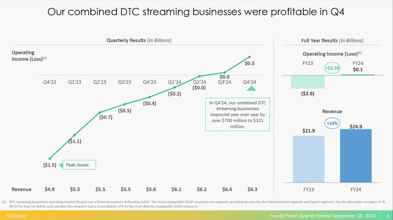 DTC Performance