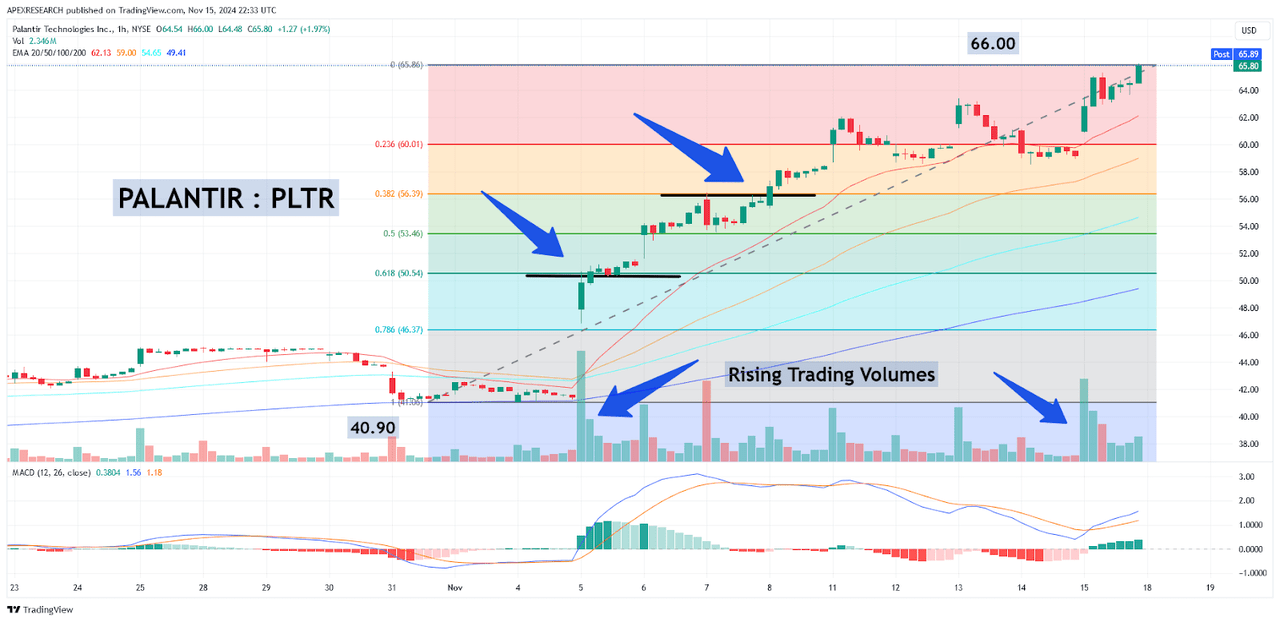 PLTR: Key Downside Reversal Pivots