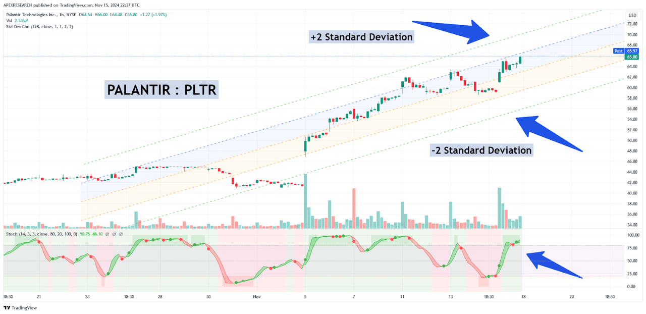 PLTR: Standard Deviation Price Channels