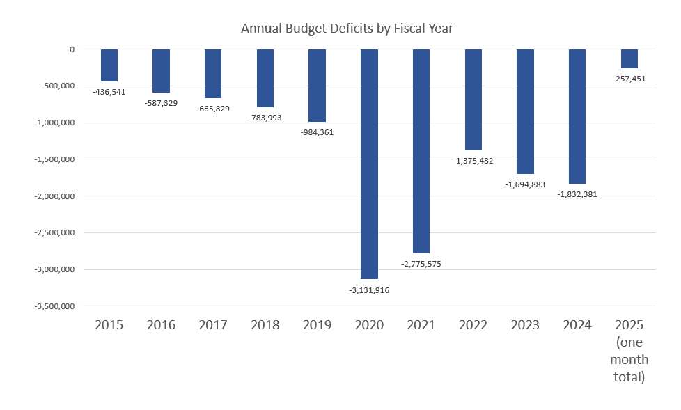 We're Already On Track For A $2 Trillion Deficit This Year