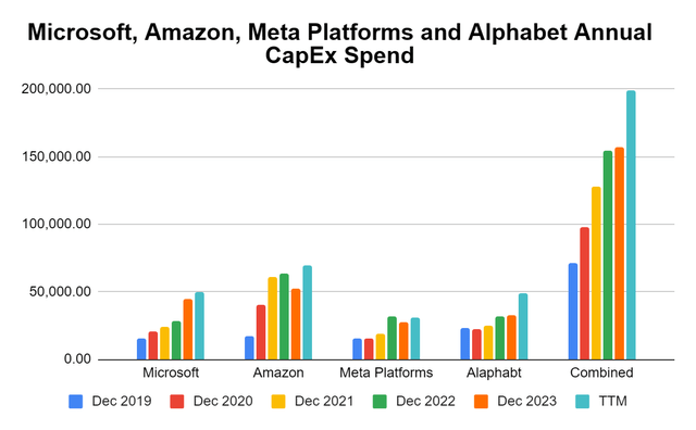 CapEx