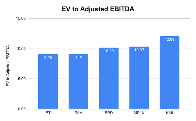 EV to Adjusted EBITDA