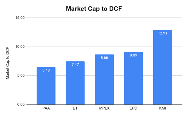 Market Cap to DCF