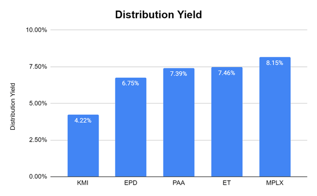 Distribution Yield