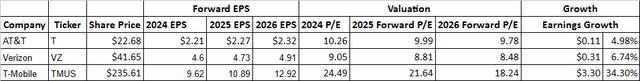 Forward Earnings