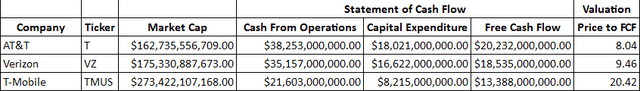 Price to FCF