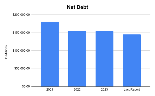 AT&T Net Debt