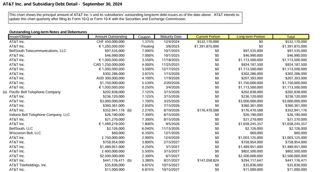 Debt Profile