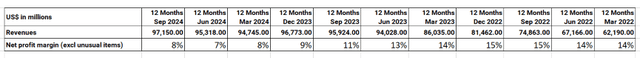 TSLA financials