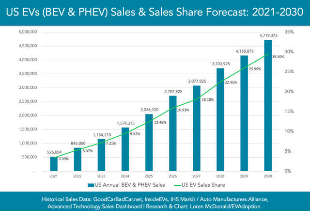 EV hockey stick growth