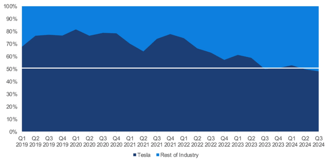 TSLA US market share