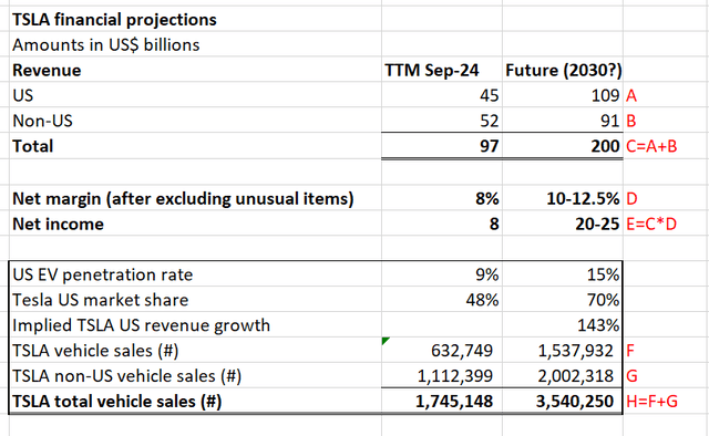 TSLA financials