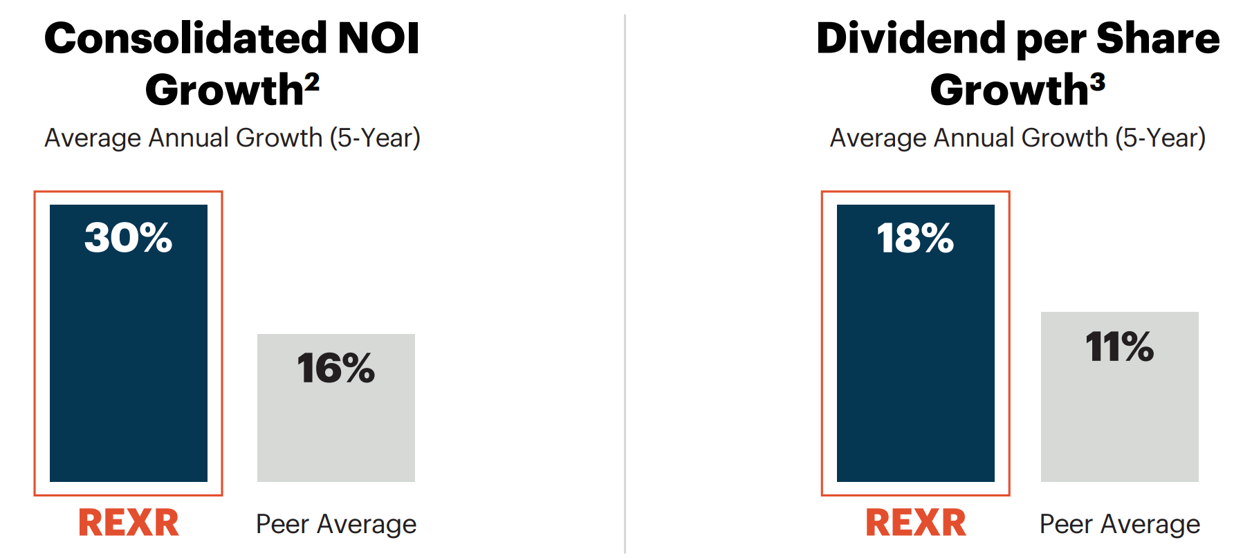 Rexford Industrial: High Yield And Undervaluation Make It A Top REIT ...