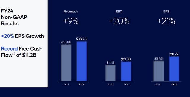 Qualcomm FY24 Financials