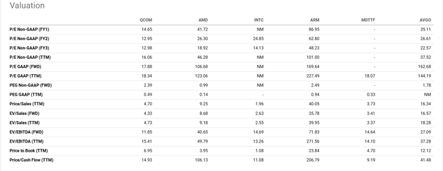 QCOM Multiple Valuation