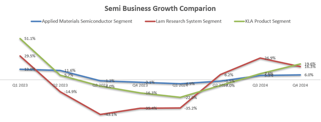 Semi rev growth comparison