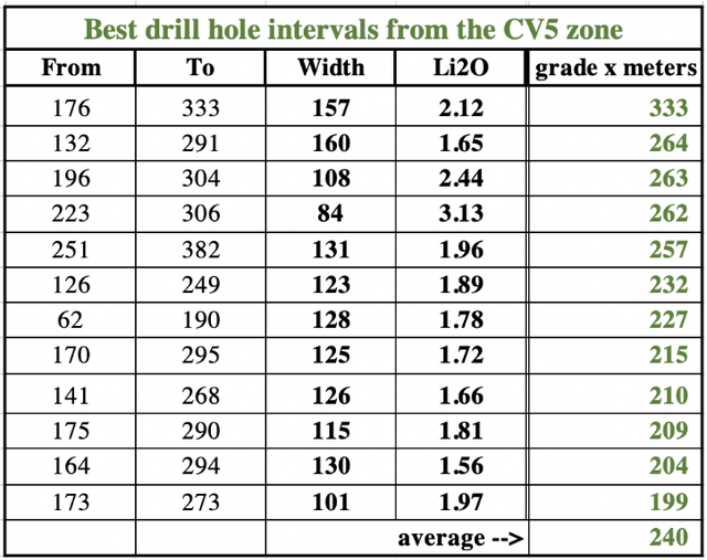 Best CV5 intervals from company website