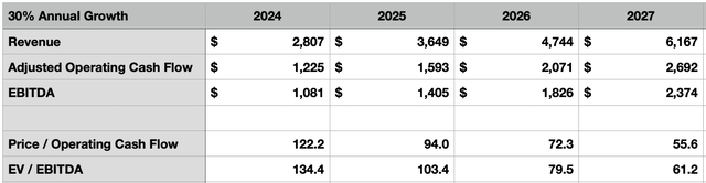 Valuation