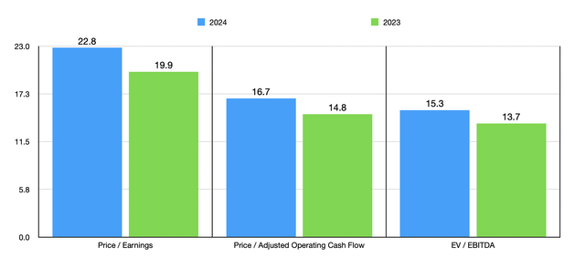 Trading Multiples