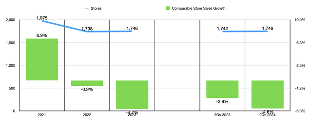 Financials