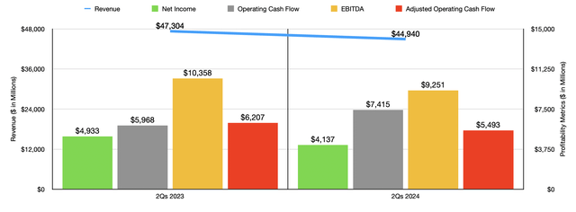 Financials